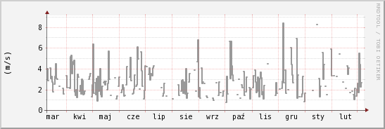 wykres przebiegu zmian średnia prędkość wiatru