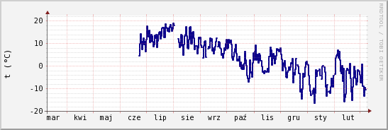 wykres przebiegu zmian temp. punktu rosy