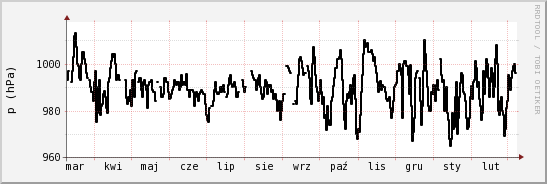 wykres przebiegu zmian ciśnienie