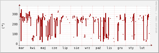 wykres przebiegu zmian kierunek wiatru (średni)
