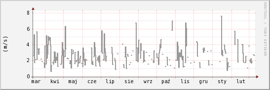 wykres przebiegu zmian średnia prędkość wiatru