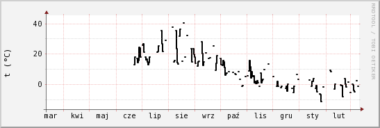 wykres przebiegu zmian windchill temp.