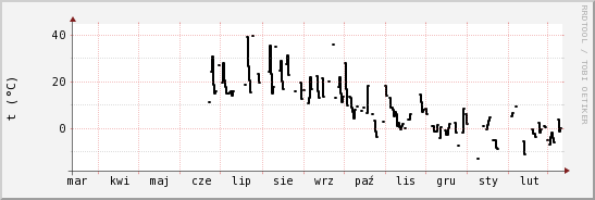 wykres przebiegu zmian windchill temp.