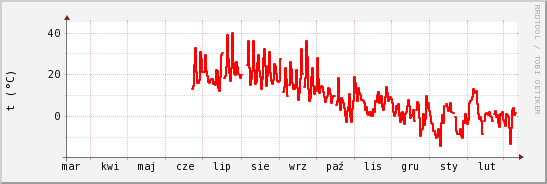 wykres przebiegu zmian temp powietrza