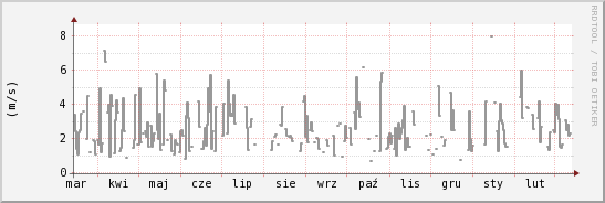 wykres przebiegu zmian średnia prędkość wiatru