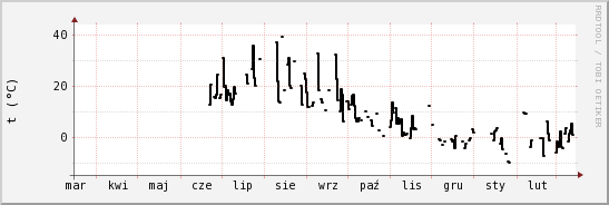 wykres przebiegu zmian windchill temp.