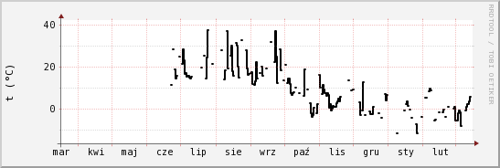 wykres przebiegu zmian windchill temp.