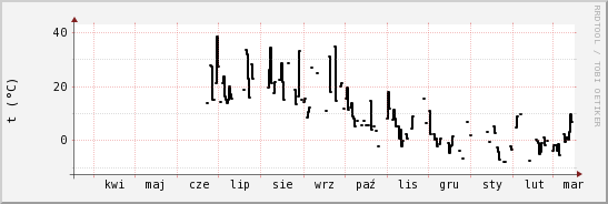 wykres przebiegu zmian windchill temp.