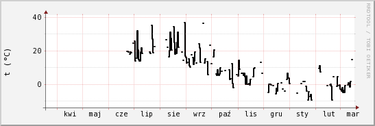 wykres przebiegu zmian windchill temp.