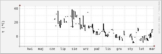 wykres przebiegu zmian windchill temp.