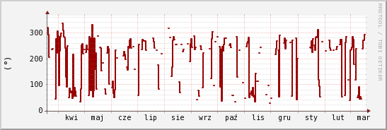 wykres przebiegu zmian kierunek wiatru (średni)