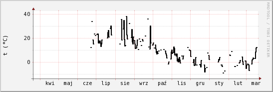 wykres przebiegu zmian windchill temp.