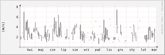 wykres przebiegu zmian średnia prędkość wiatru
