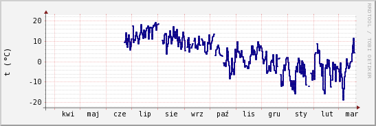 wykres przebiegu zmian temp. punktu rosy
