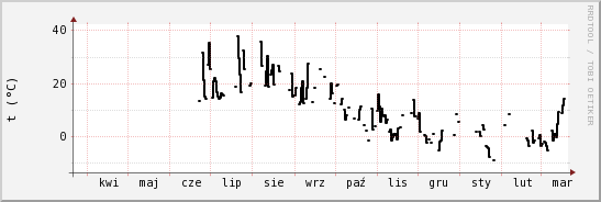 wykres przebiegu zmian windchill temp.