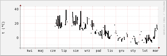 wykres przebiegu zmian windchill temp.