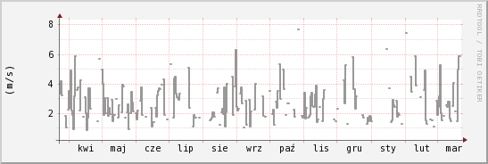 wykres przebiegu zmian średnia prędkość wiatru