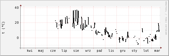 wykres przebiegu zmian windchill temp.