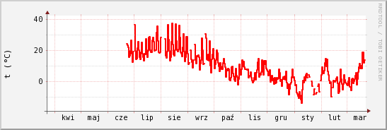 wykres przebiegu zmian temp powietrza