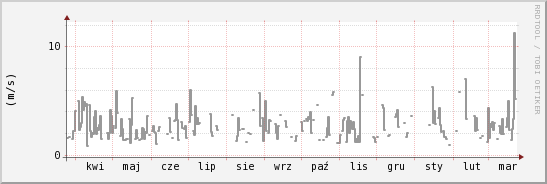 wykres przebiegu zmian średnia prędkość wiatru
