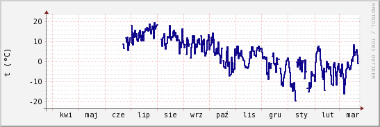 wykres przebiegu zmian temp. punktu rosy