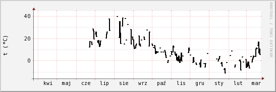 wykres przebiegu zmian windchill temp.