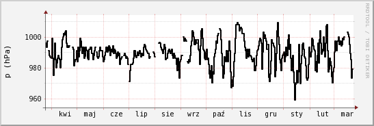 wykres przebiegu zmian ciśnienie