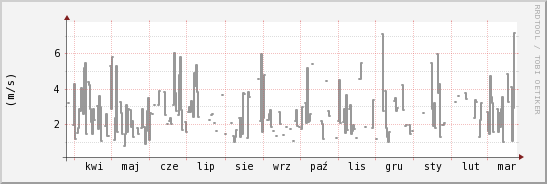 wykres przebiegu zmian średnia prędkość wiatru