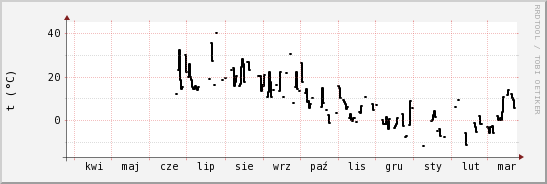 wykres przebiegu zmian windchill temp.
