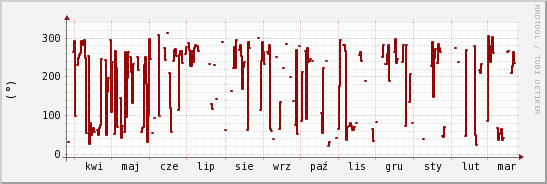 wykres przebiegu zmian kierunek wiatru (średni)