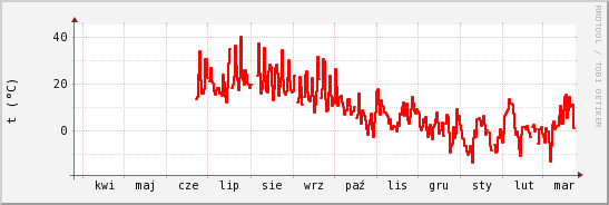 wykres przebiegu zmian temp powietrza