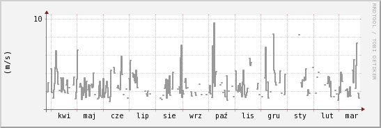 wykres przebiegu zmian średnia prędkość wiatru