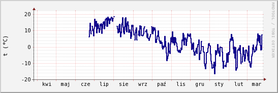 wykres przebiegu zmian temp. punktu rosy