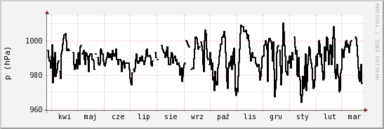wykres przebiegu zmian ciśnienie