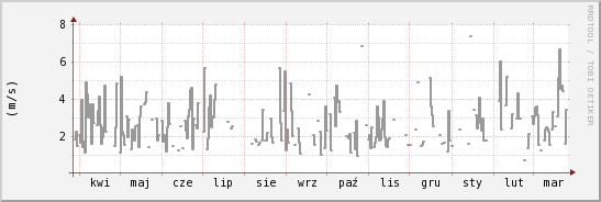 wykres przebiegu zmian średnia prędkość wiatru