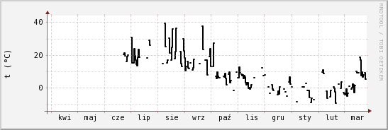 wykres przebiegu zmian windchill temp.