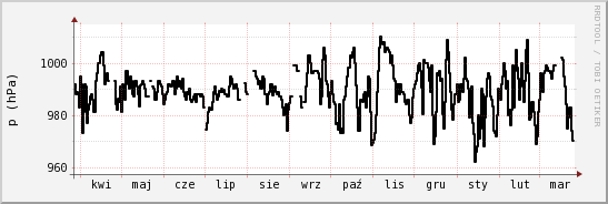 wykres przebiegu zmian ciśnienie