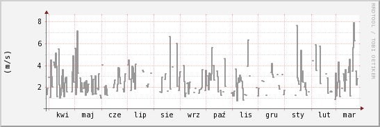 wykres przebiegu zmian średnia prędkość wiatru