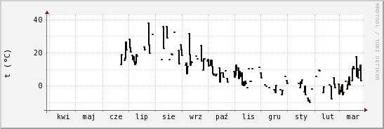 wykres przebiegu zmian windchill temp.