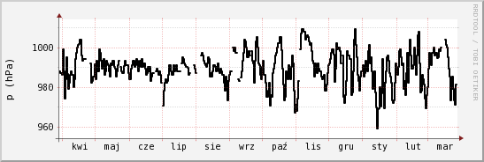 wykres przebiegu zmian ciśnienie
