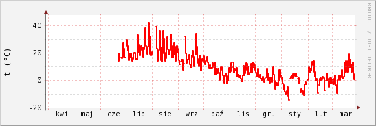 wykres przebiegu zmian temp powietrza
