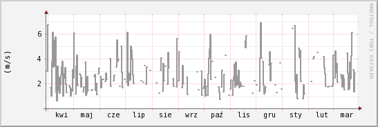 wykres przebiegu zmian średnia prędkość wiatru