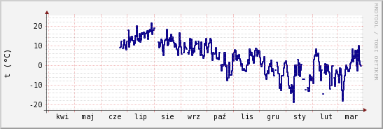 wykres przebiegu zmian temp. punktu rosy