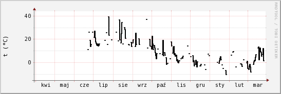 wykres przebiegu zmian windchill temp.