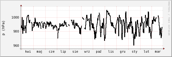 wykres przebiegu zmian ciśnienie