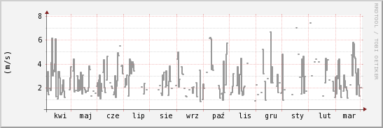 wykres przebiegu zmian średnia prędkość wiatru