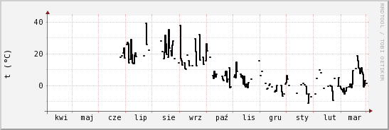 wykres przebiegu zmian windchill temp.