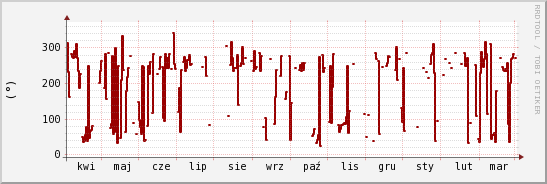wykres przebiegu zmian kierunek wiatru (średni)