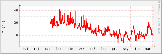 wykres przebiegu zmian temp powietrza