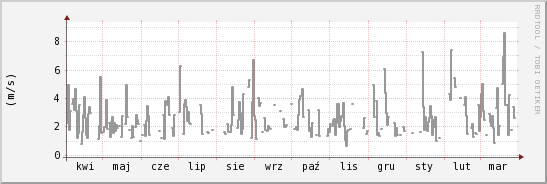 wykres przebiegu zmian średnia prędkość wiatru